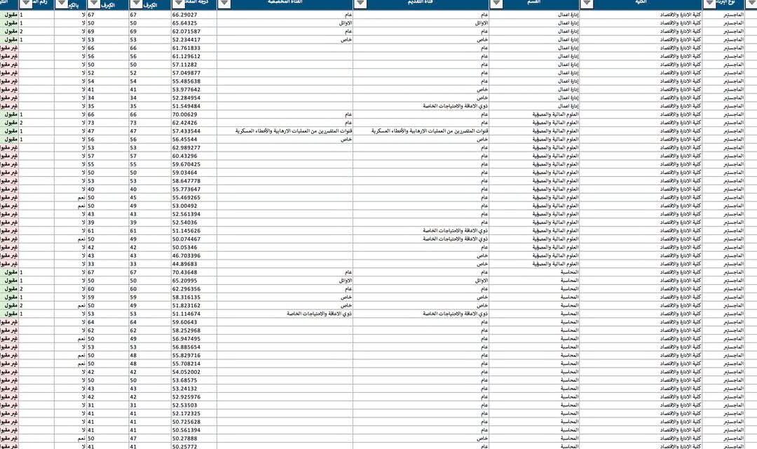 إعلان هام بخصوص قبولات الدراسات العليا