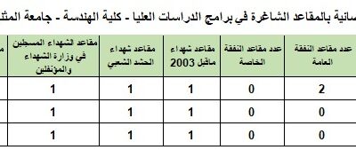 تعلن كلية الهندسة – جامعة المثنى عن توفر المقاعد الشاغرة لغرض التدوير